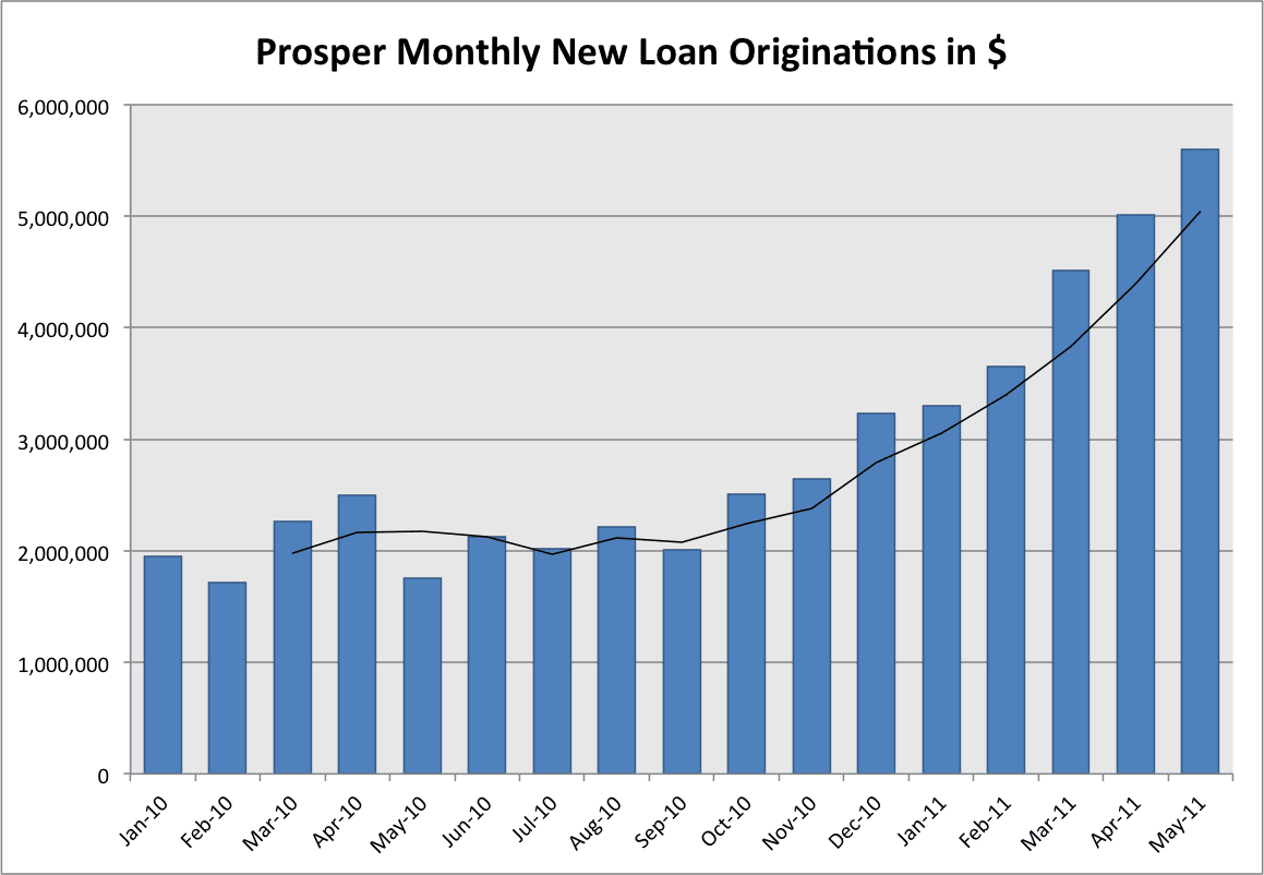 Prosper p2p lending loan numbers