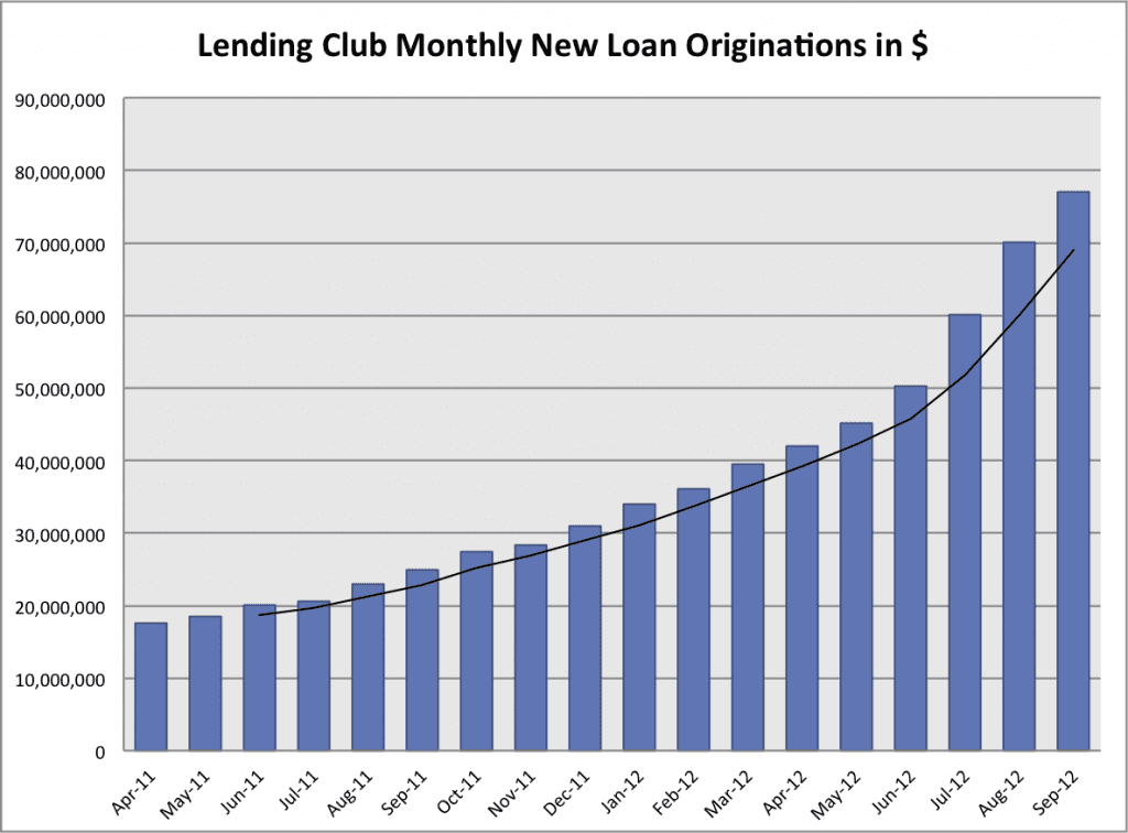 Lending Club p2p loan history through Sept 2012