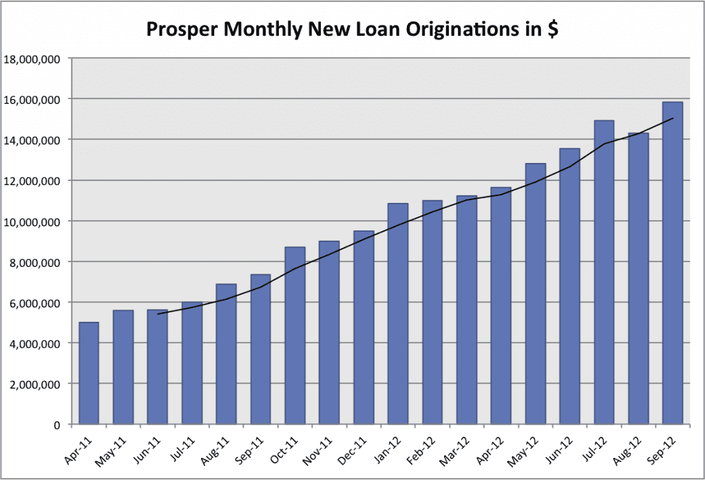 Prosper.com p2p loans issued through September 2012