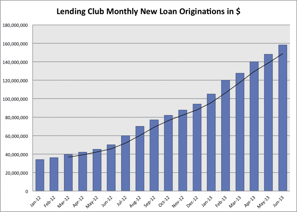 Lending Club 18-month p2p loan volume chart June 2013