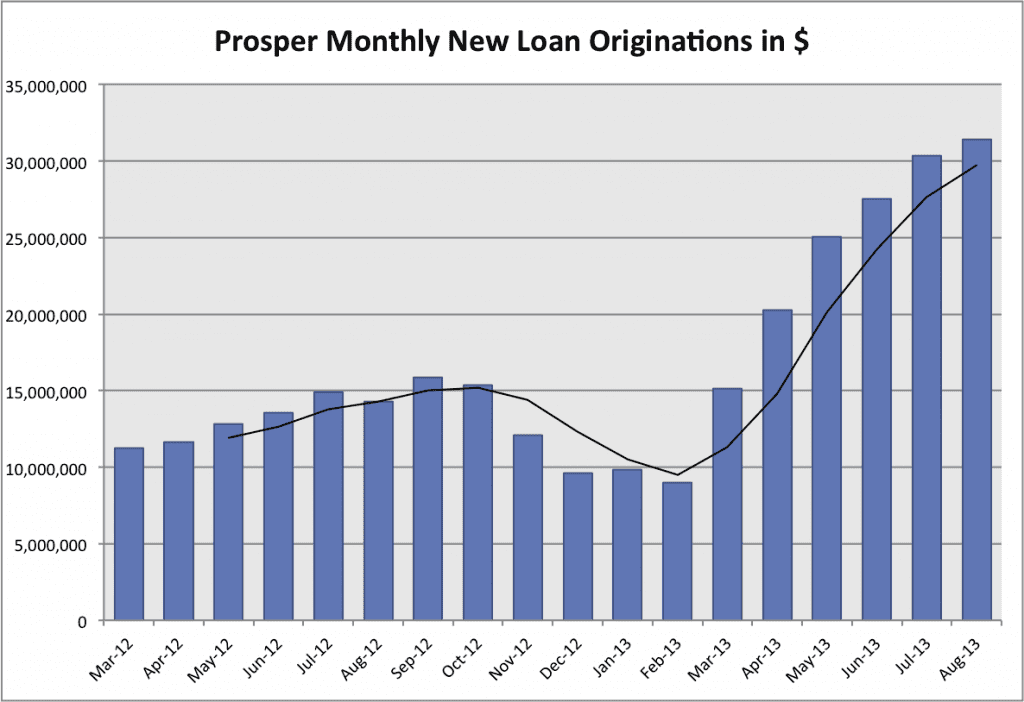 Prosper 18-month loan volume chart through Aug 2013