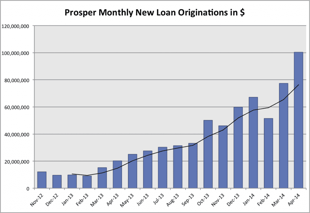 Prosper 18-month p2p loan origination chart