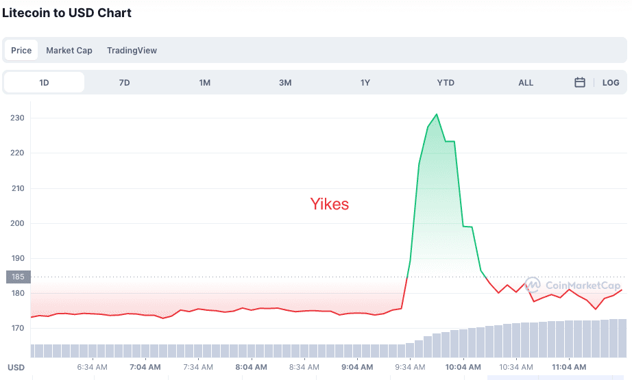 Walmart Litecoin Fake press relase sent price soaring