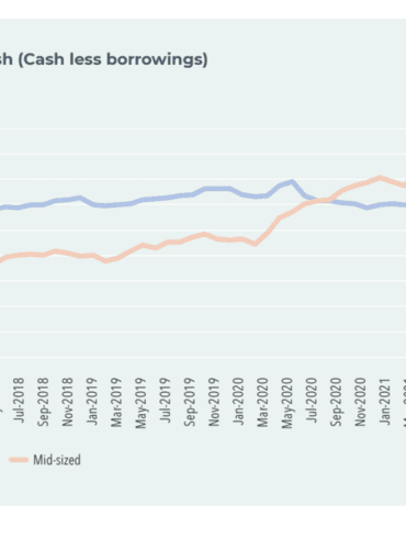 Net Cash of Mid Sized companies on the rise since pandemic. Image Sourced from ThinCats report