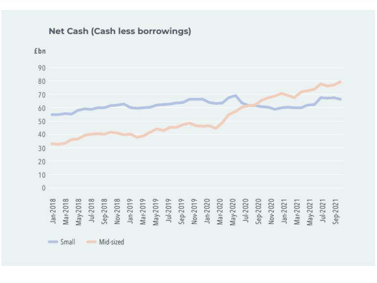 Net Cash of Mid Sized companies on the rise since pandemic. Image Sourced from ThinCats report