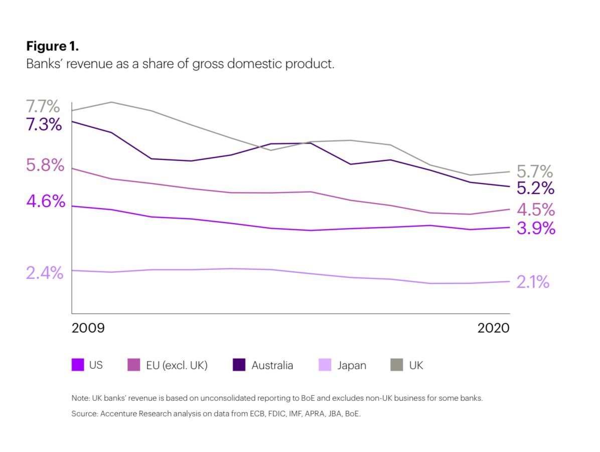 Graph showing decrease in bank revenue as share of gdp