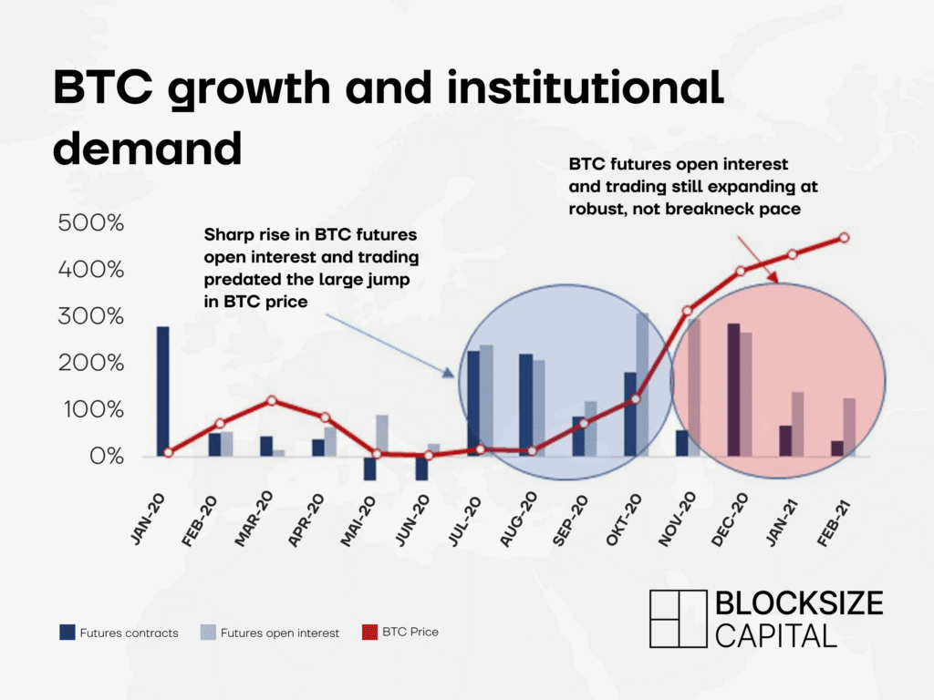 Effect of institutional interest on Bitcoin price between 2020 and 2021