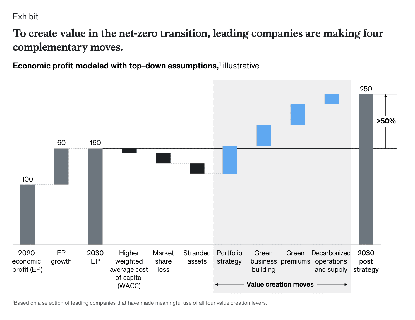 graph showing moves made by companies to create value in the net-zero transition