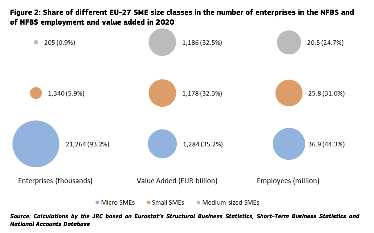 Data showing importance of SMEs to EUROPE