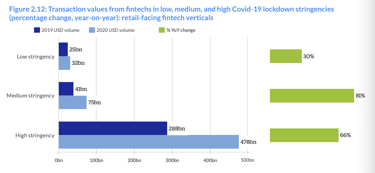 Graph showing how stringency of lockdown measures affected transaction values