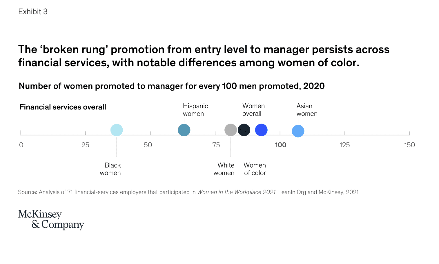 scale showing number of women promoted compared to men