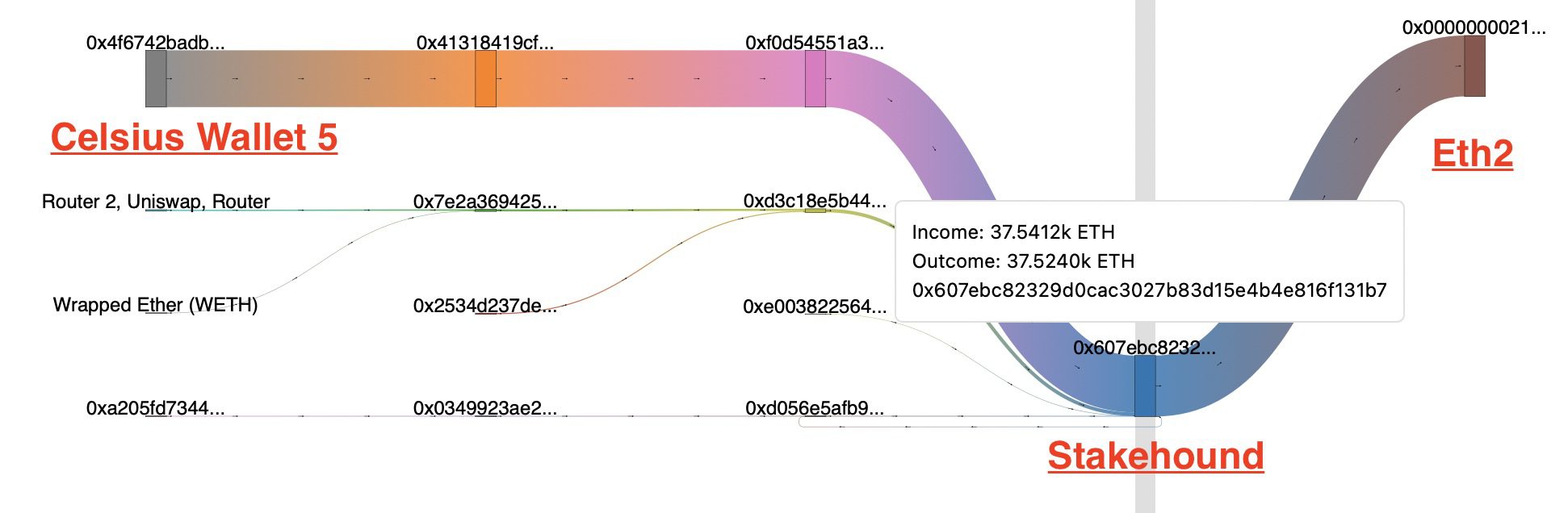 The Substack Dirty Bubble first reported that Celsius sent 35,000 Eth to Stakehound