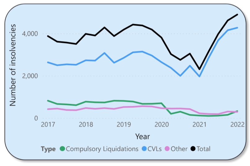 Graph showing heightened levels of sme insolvencies