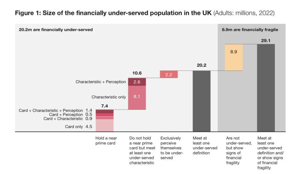 Graph showing size of financially underserved population in uk
