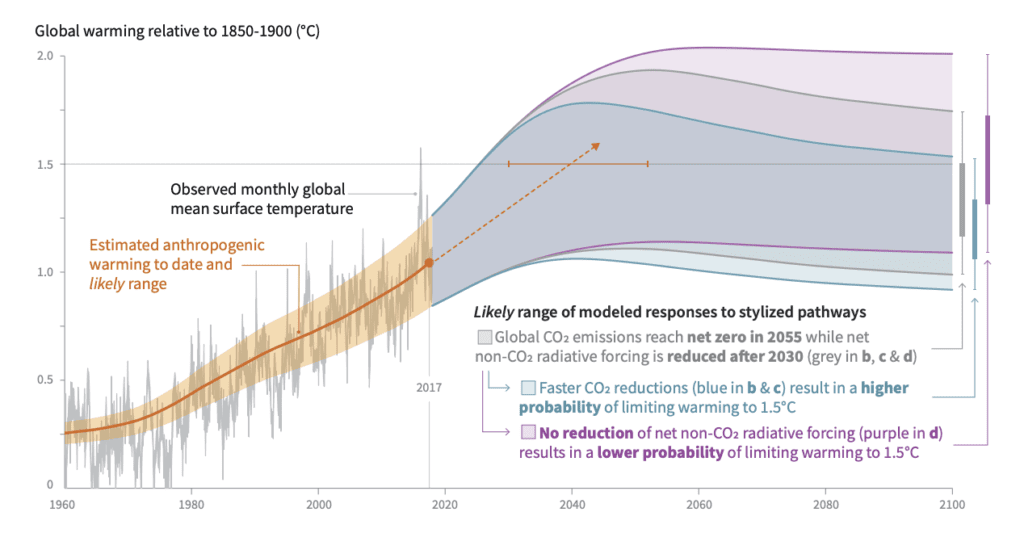 Graph showing IPCC report found effects of climate-related risks likely to be reduced through rapid adaptation 
