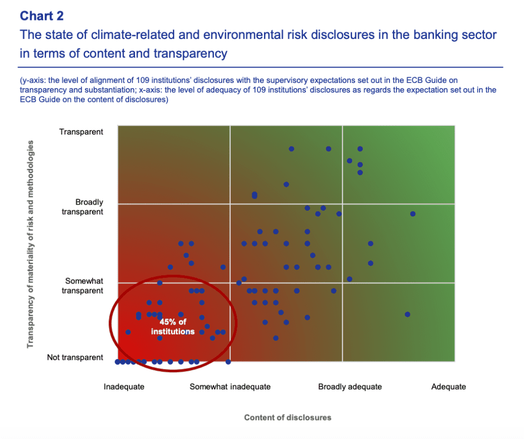 Graph showing ECB March 2022 report found inadequate disclosure compliance