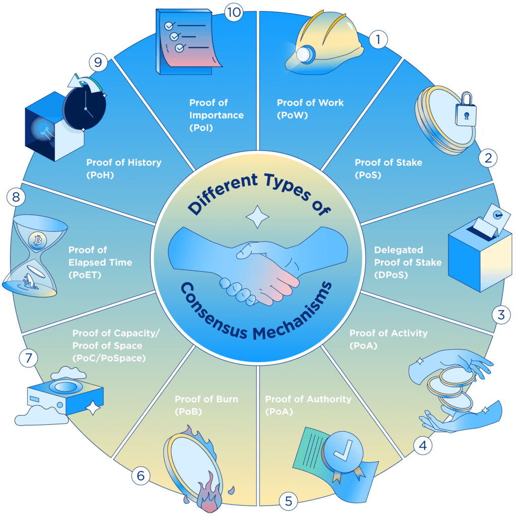 consensus mechanisms