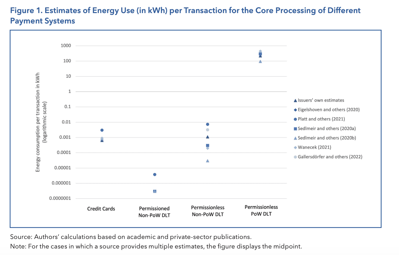 chart showing energy consumption of different payment types