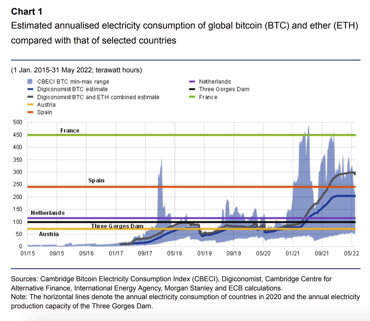 Graph showing energy consumption compared to countries 