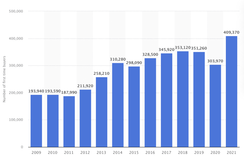 graph showing levels of first time buyers 