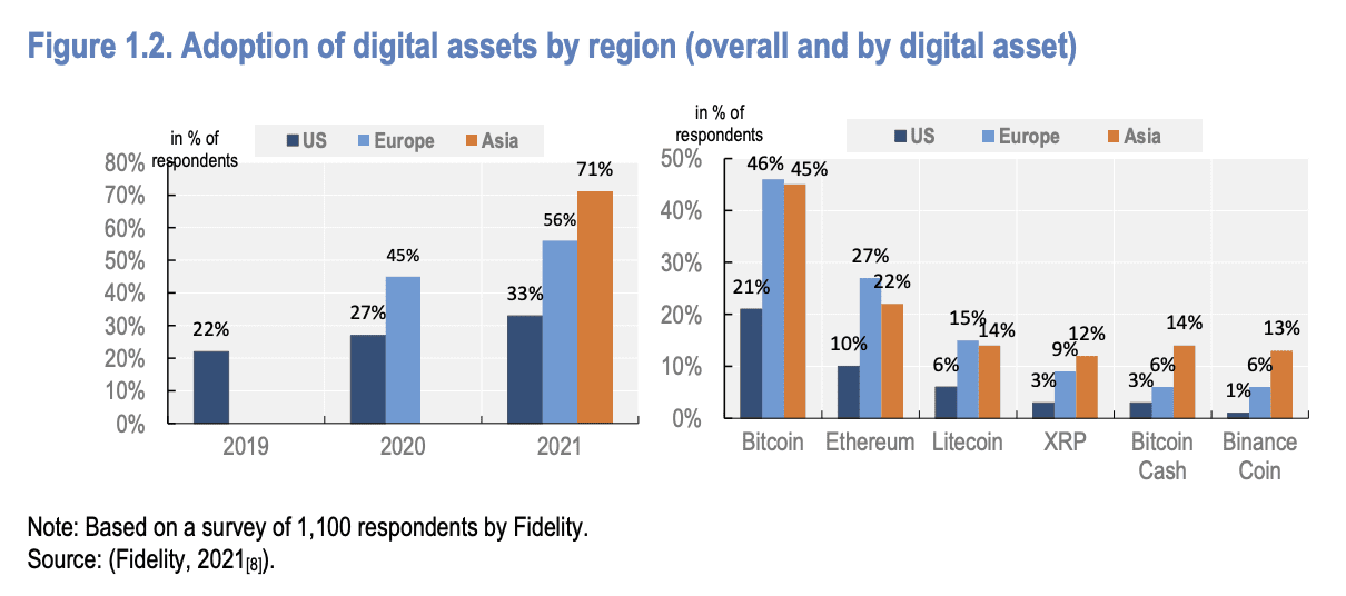 adoption of digital asset charts 