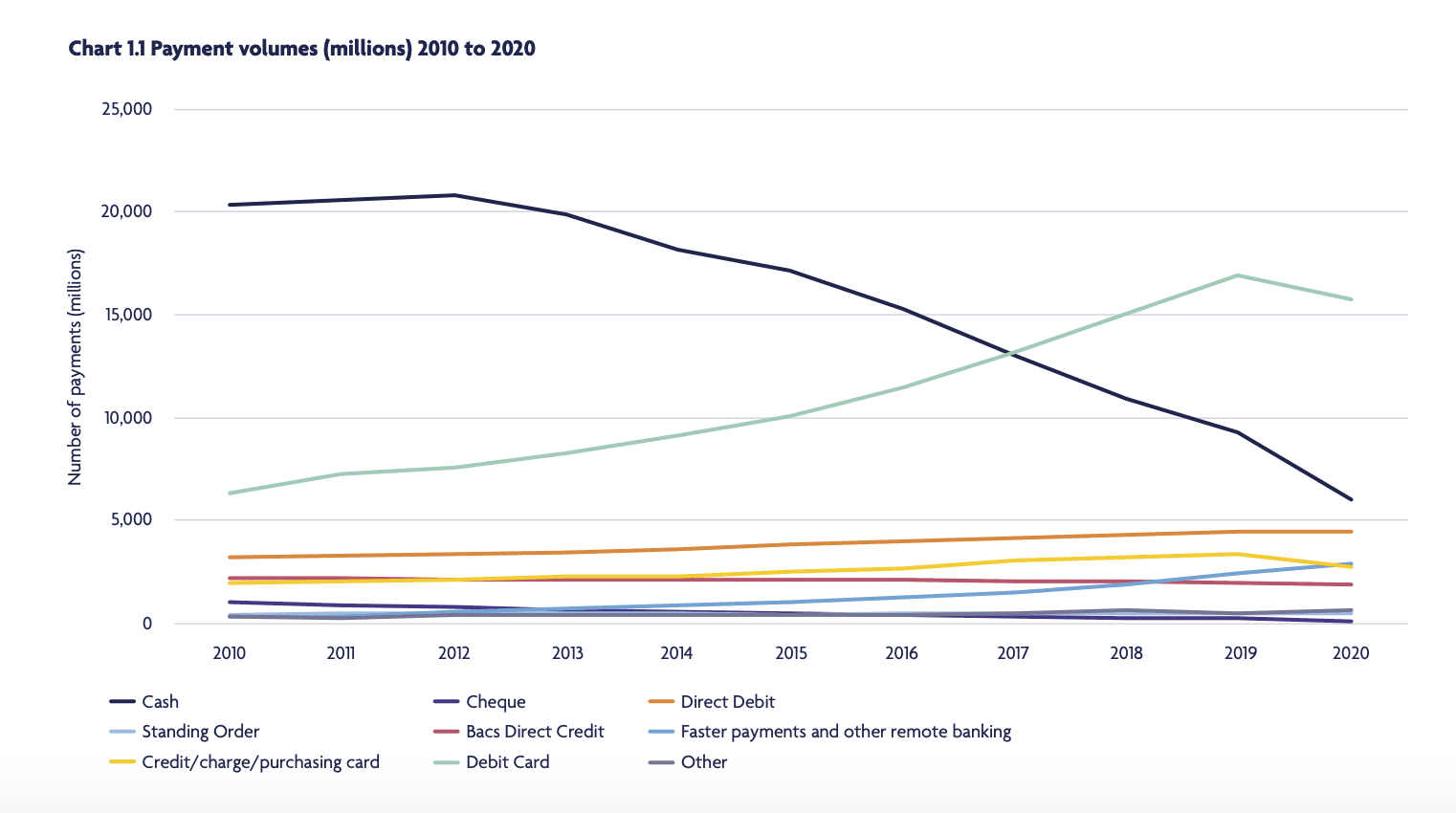 graph showing popularity of different payment options