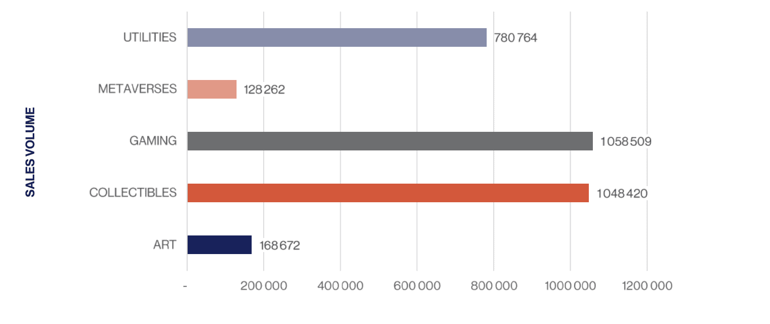 graph showing sales volume of nft types