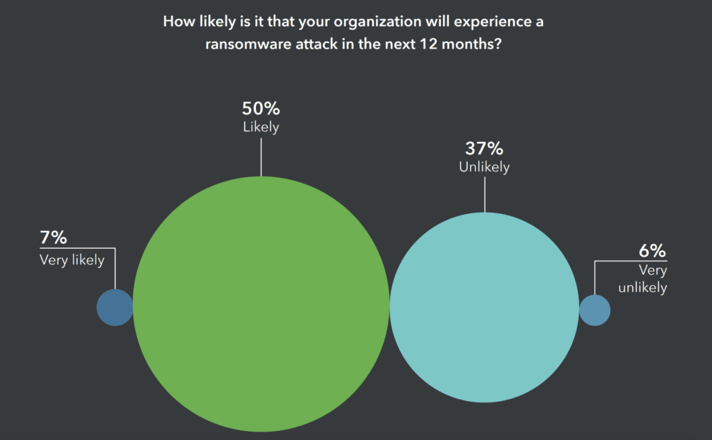 chart showing most businesses expect a ransomware attack