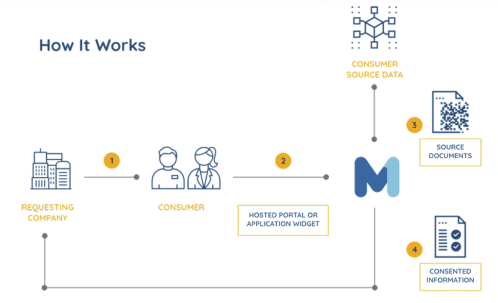 How measure one works