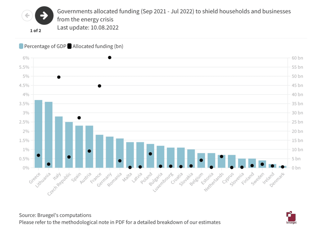 graph showing different EU governments response to rising energy prices for EU