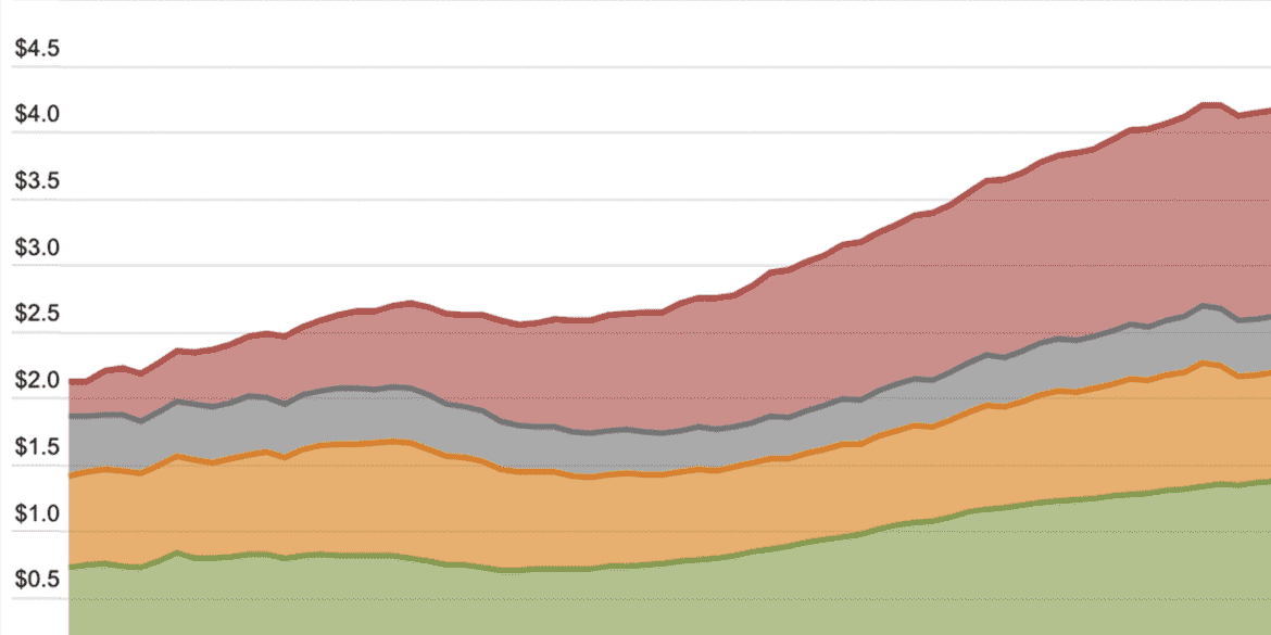 graph showing rising debt levels