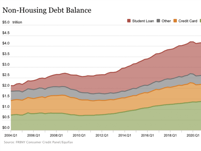 graph showing rising debt levels