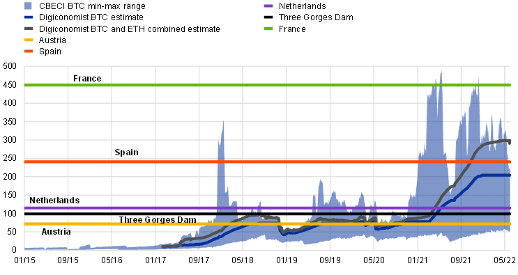 chart showing energy consumption of bitcoin and ethereum compared to countries