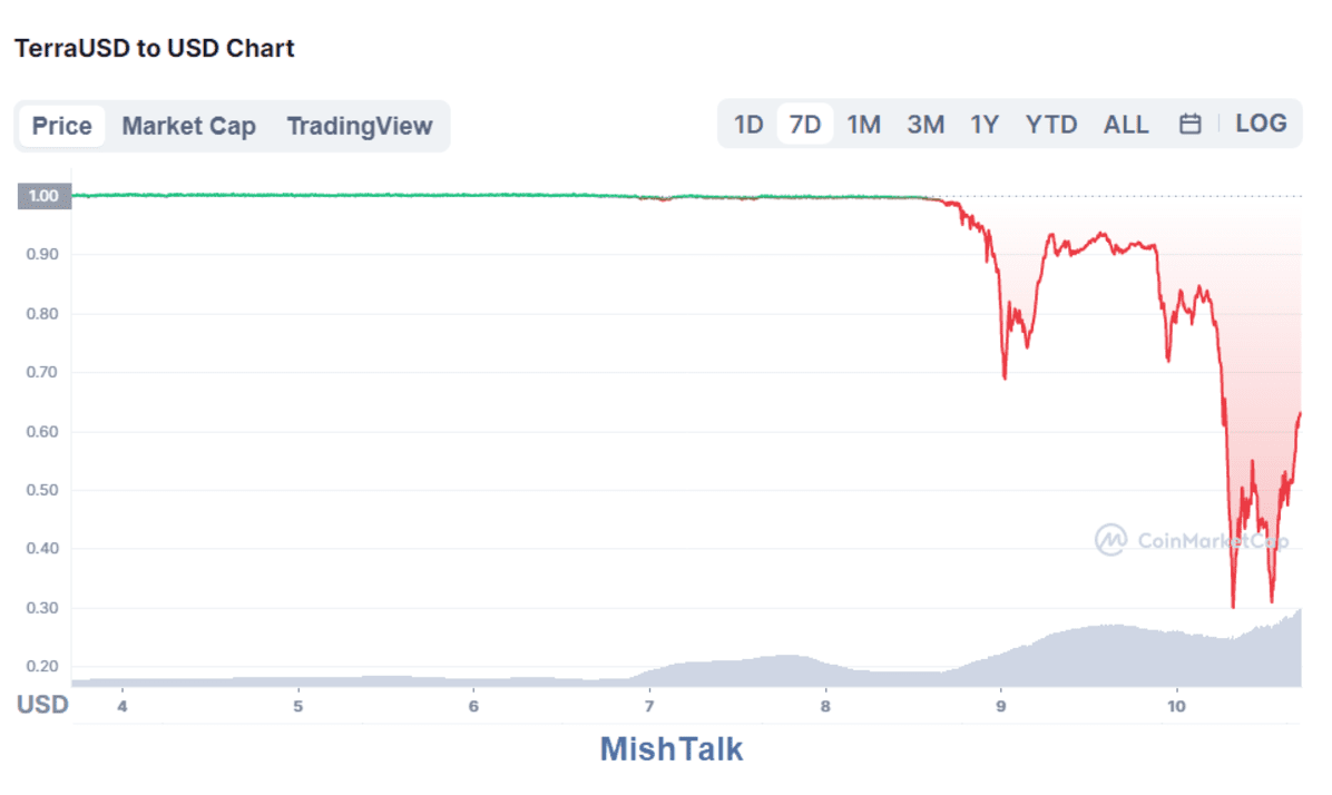 Terra crash chart