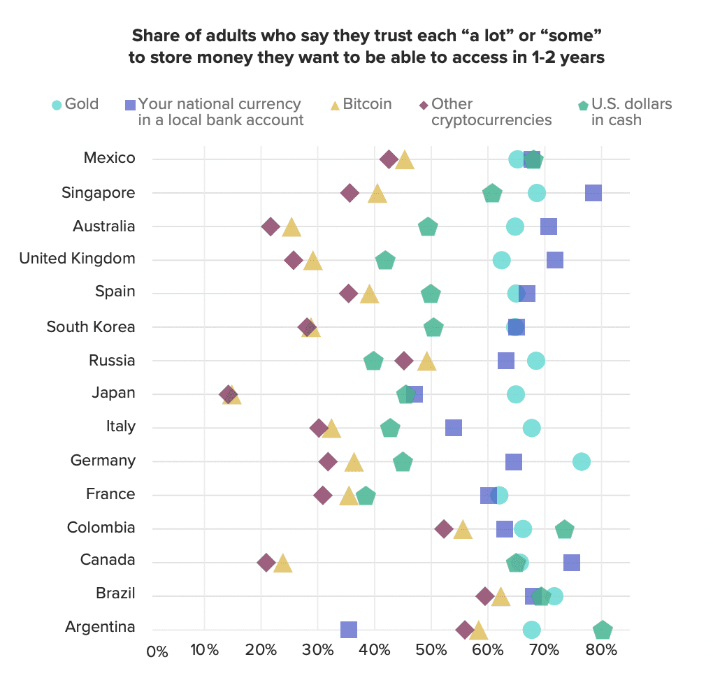 graph showing trust in different holders of wealth