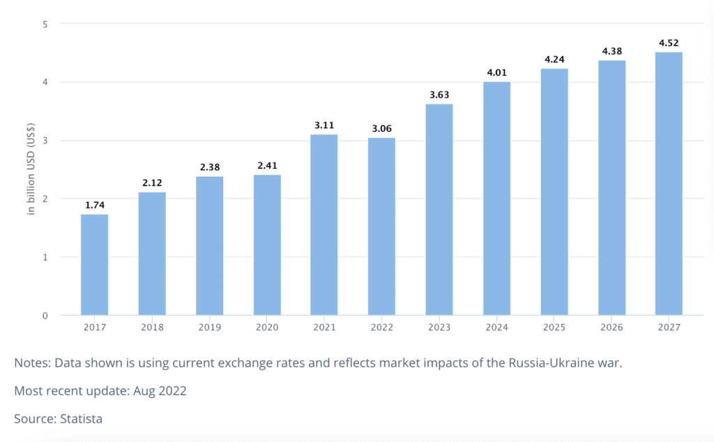 graph showing rise in transaction value of remittances