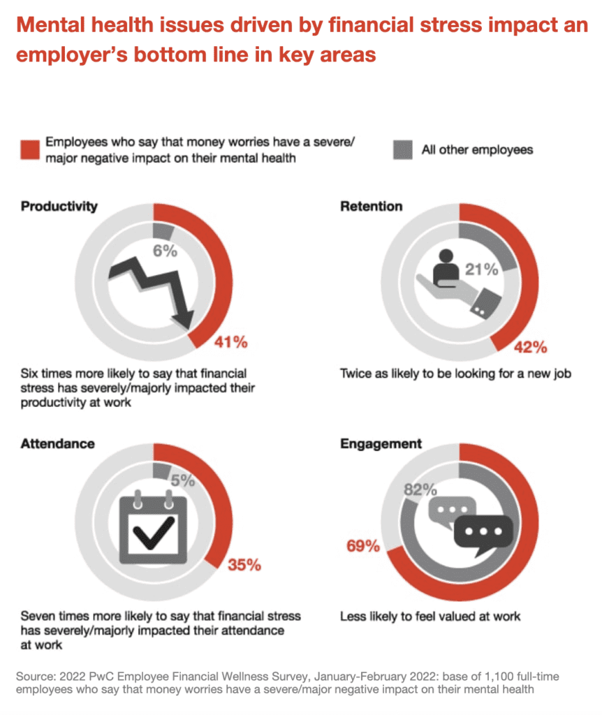 graphs showing employee financial health effect