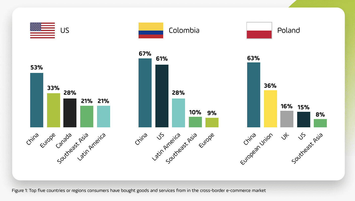 Locations of Cross-Border purchases