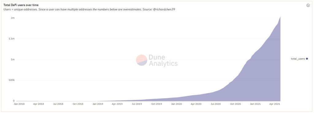 defi adoption graph