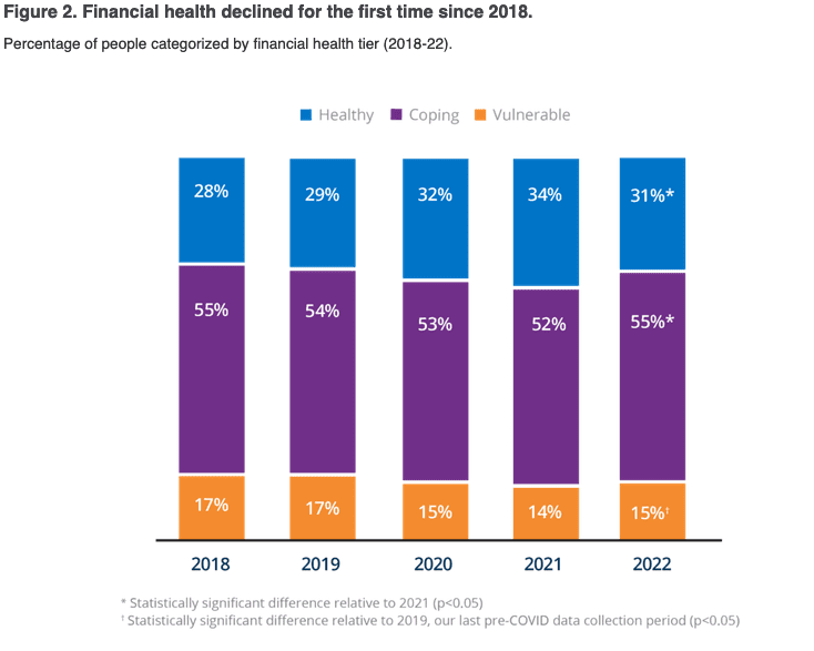 Graph showing change over five years