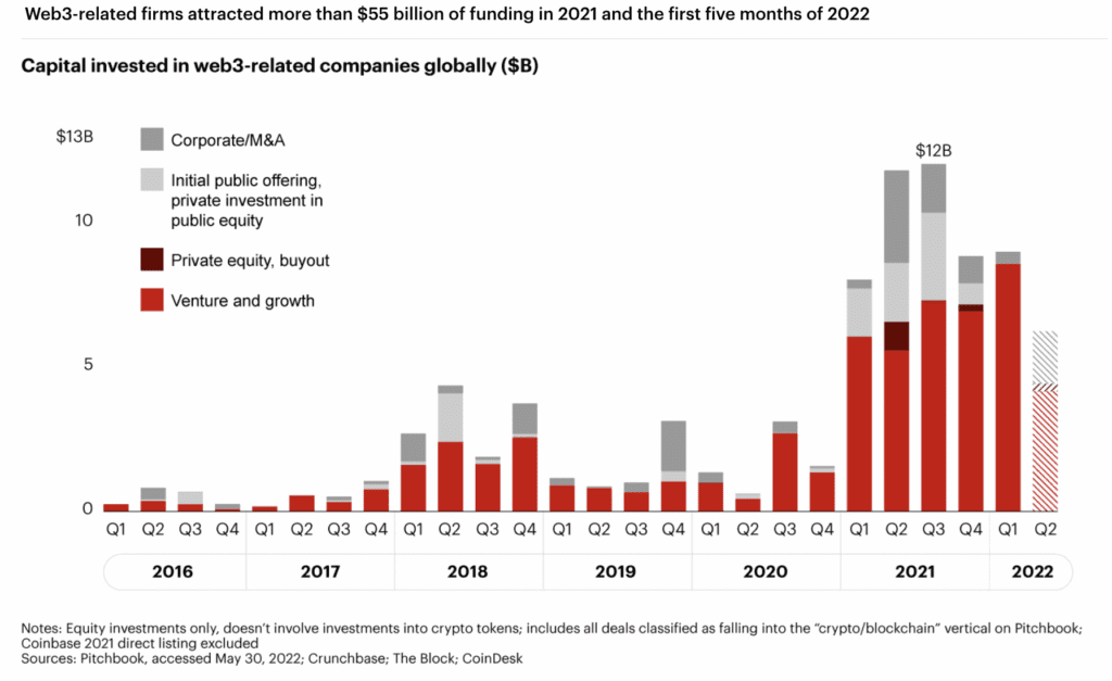 Graph showing web3 growth