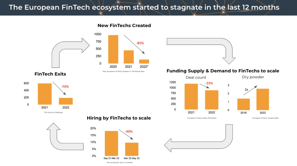 graphs showing state of fintch ecosystem 