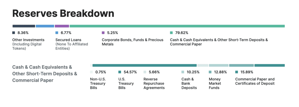 tether reserves breakdown