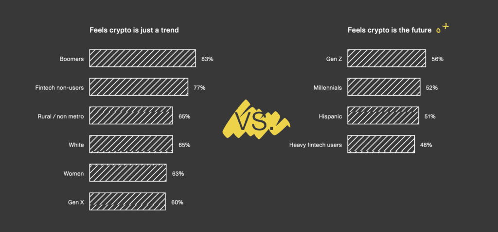 data on customer attitudes towards crypto