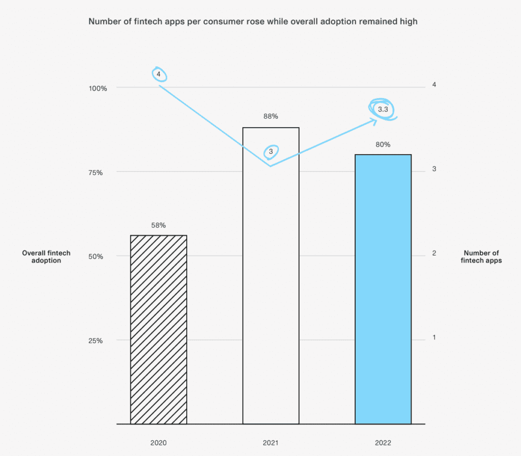 Graph showing fintech adoption