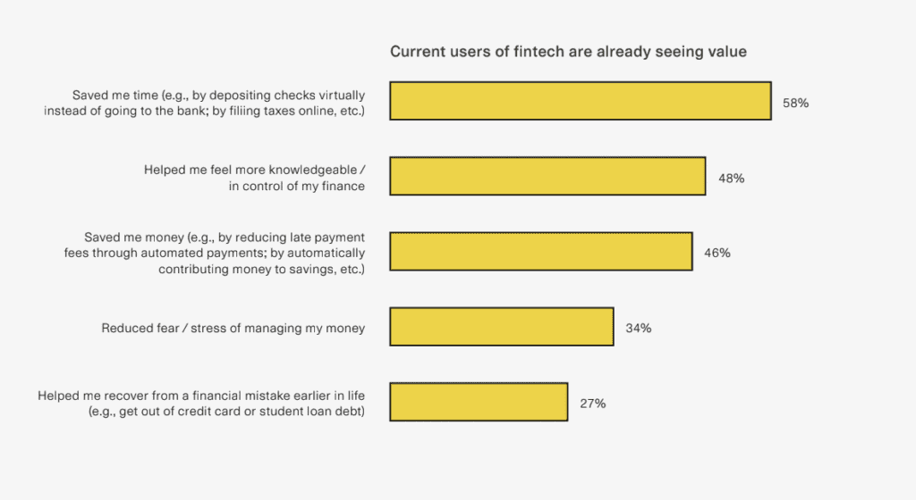 graph showing value adds of fintech for customers