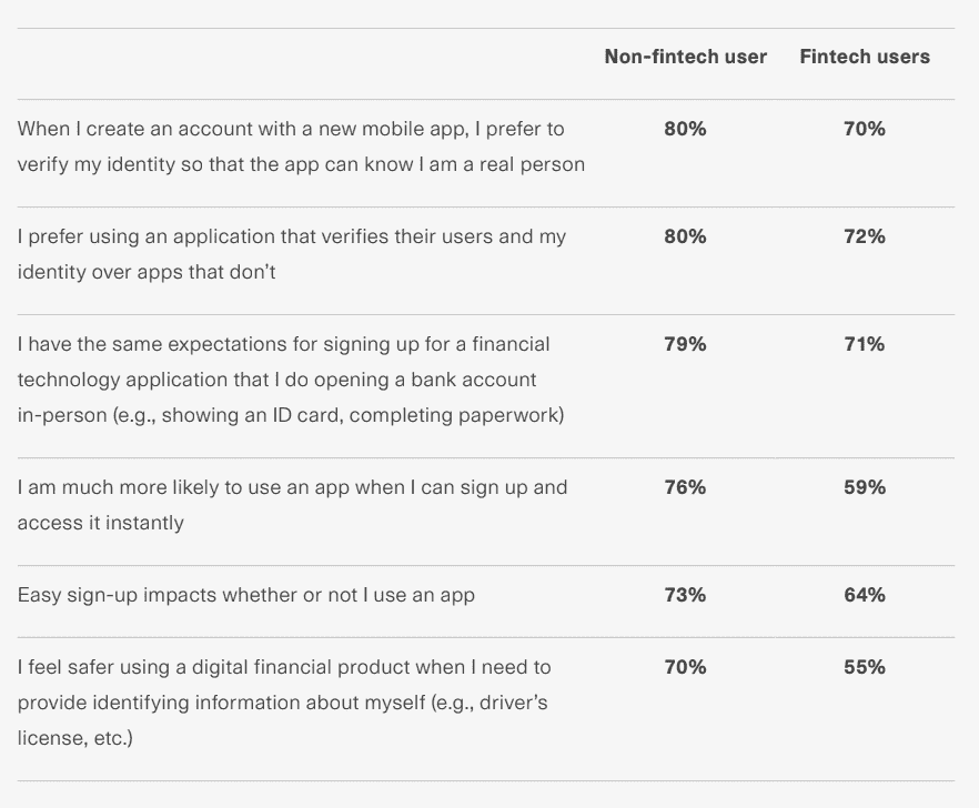 survey showing importance of security and ID verification for users