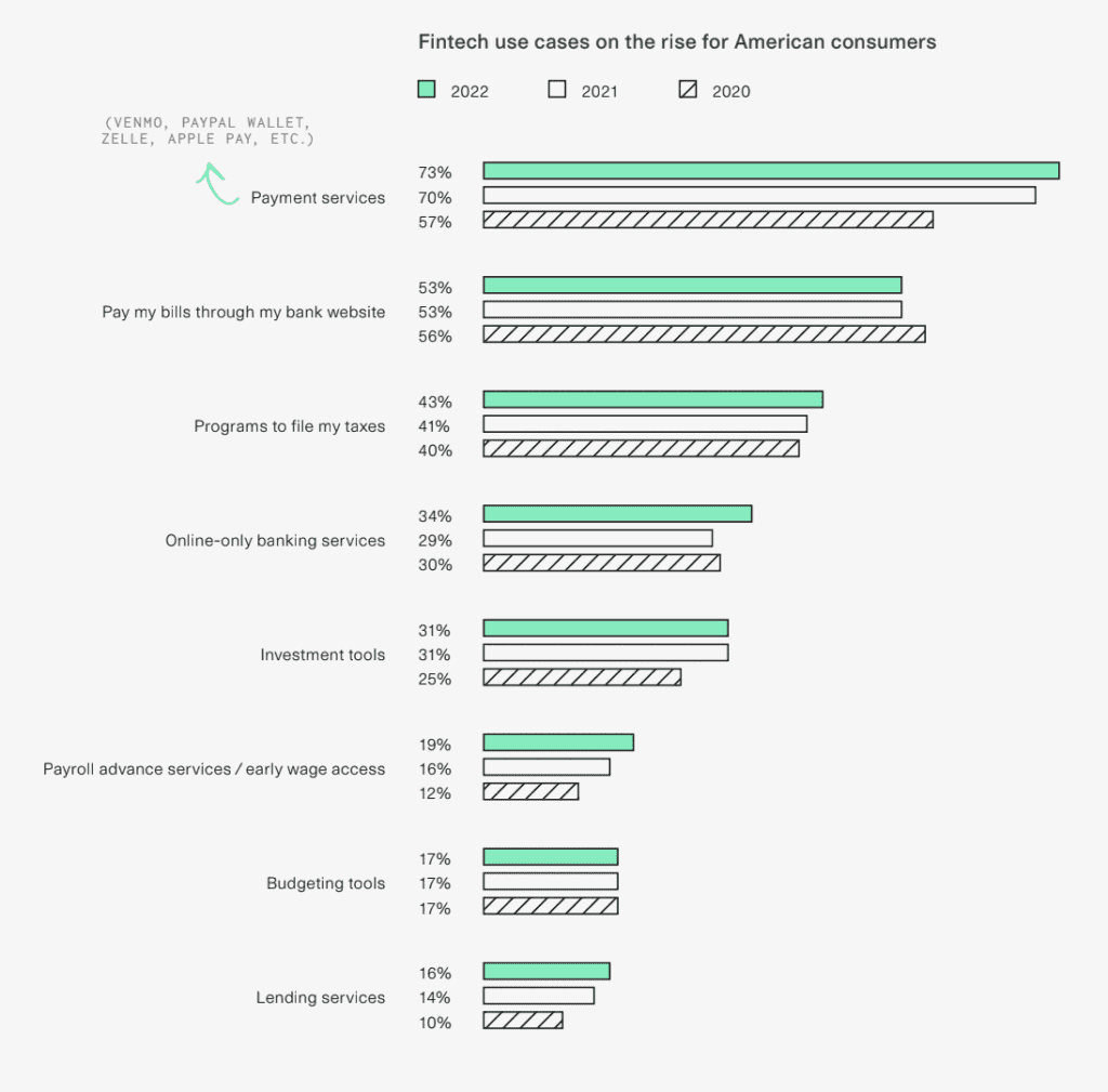 graph showing rising fintech use cases