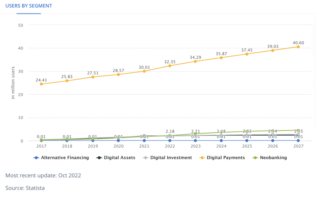 line chart showing user growth spanish fintech