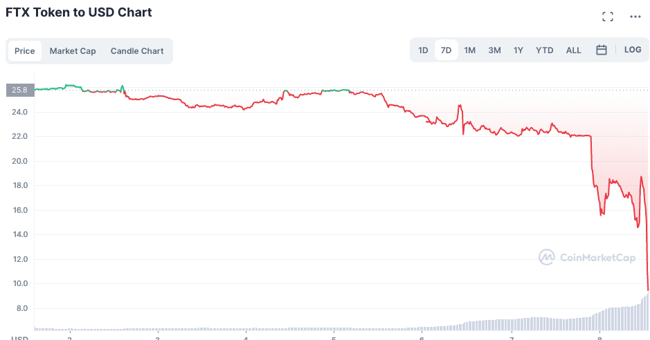 The FTT price as of 2 pm EST on Tuesday, Nov 8